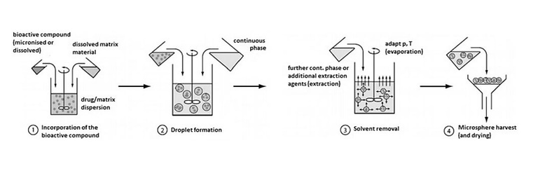 How and why encapsulate cosmetic actives? — Typology